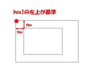 box1の左上が基準